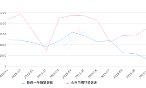 2019年10月份爱丽舍销量630台, 同比下降82.42%